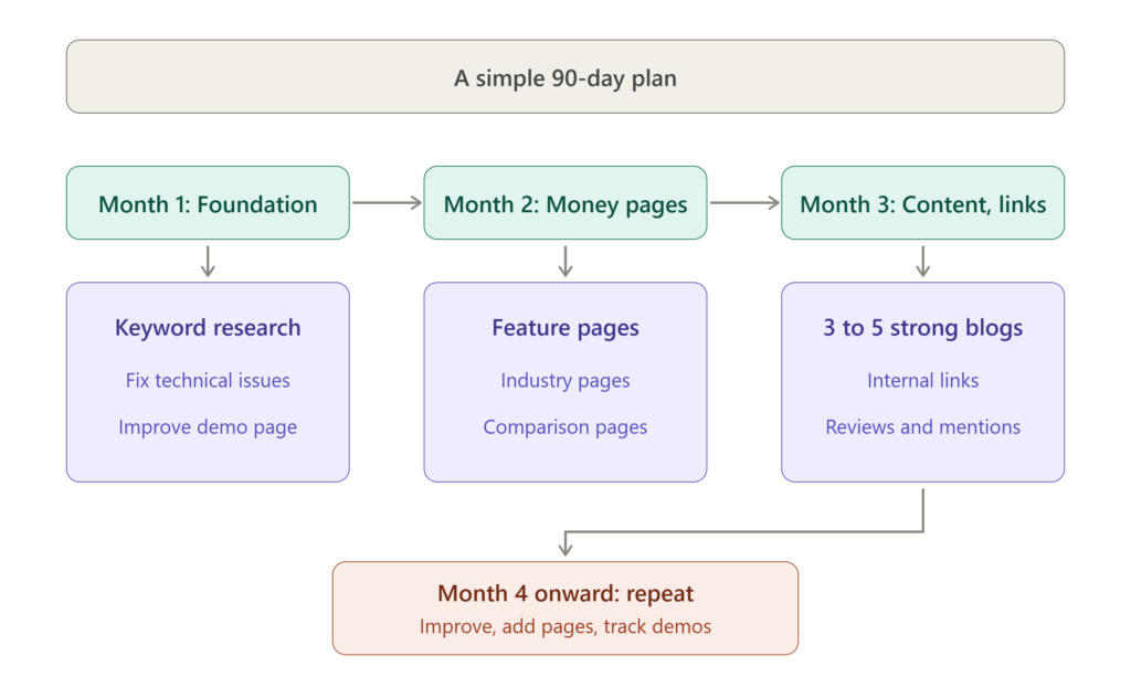 A Simple 90-Day Plan