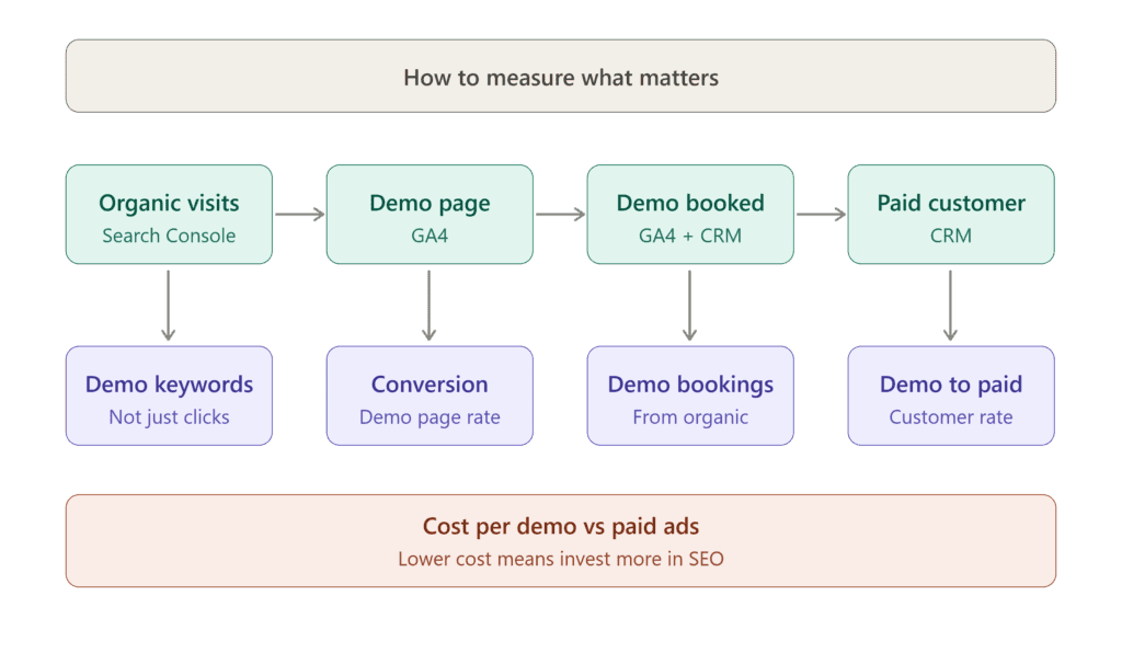 How to Measure What Matters
