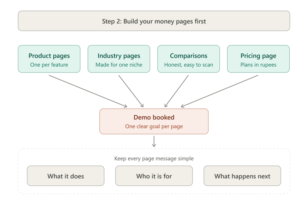 Step 2: Build Your Money Pages First