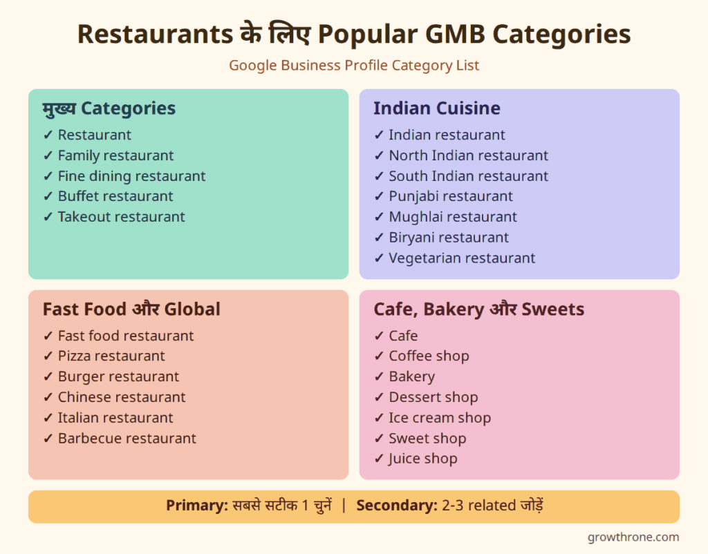 Popular Google My Business Category List for Restaurants