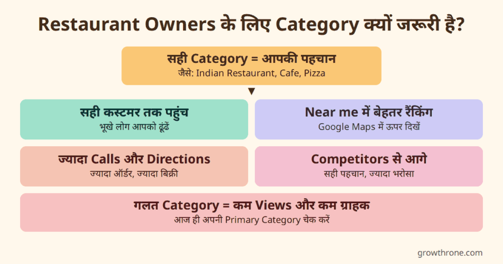 Restaurant Owners के लिए Category क्यों जरूरी है?